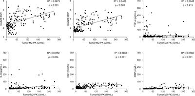 Assessment of disease activity in patients with rheumatoid arthritis using plasma tumour M2-pyruvate kinase test